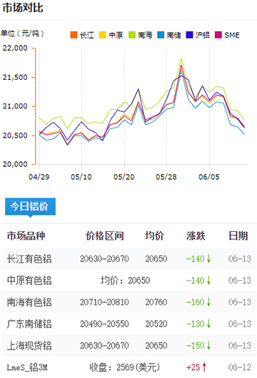 鋁錠價格今日鋁價6-13.jpg