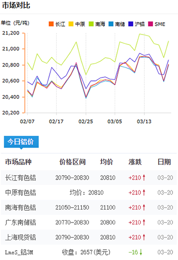 鋁錠價格2025-3-21.jpg