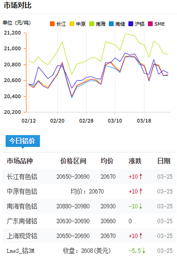 鋁錠價(jià)格2025-3-25.jpg