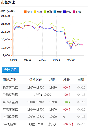 鋁錠價格2025-4-16.jpg