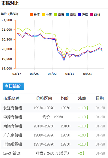 鋁錠價格2025-4-28.jpg