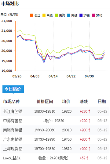 鋁錠價(jià)格2025-05-12.jpg