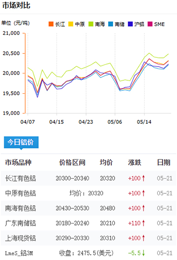 鋁錠價格2025-05-21.jpg