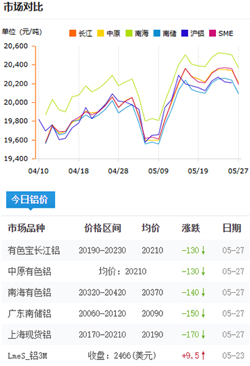 鋁錠價格2025-05-27.jpg
