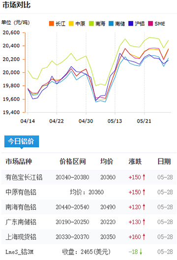鋁錠價格2025-05-28.jpg