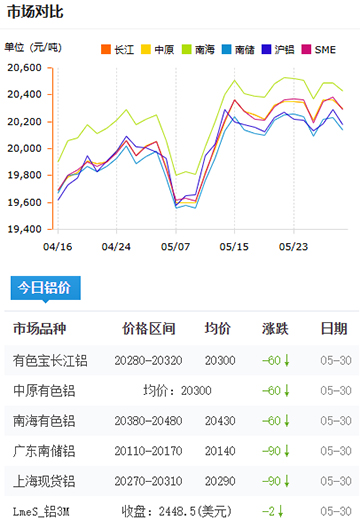 鋁錠價格2025-05-30.jpg