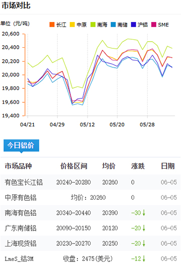 鋁錠價格2025-06-5.jpg