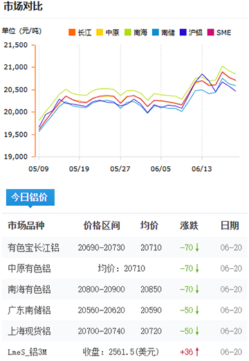 鋁錠價格2025-06-20.jpg