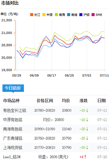鋁錠價格2025-07-11.jpg