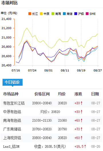 鋁錠價格2025-08-27.jpg