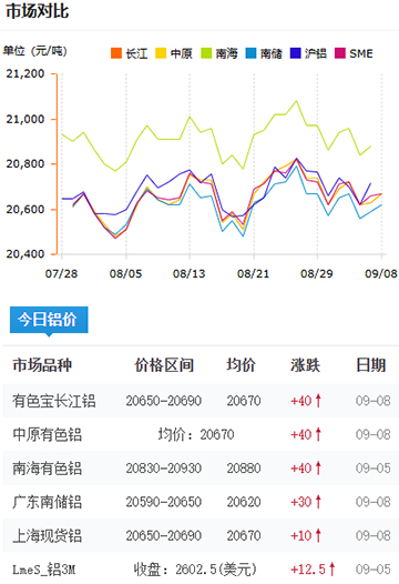 鋁錠價格2025-09-08.jpg