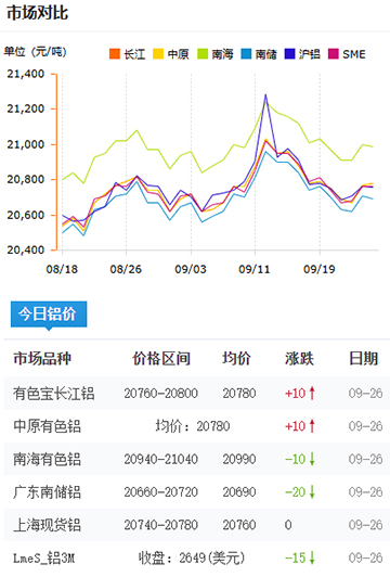 鋁錠價格2025-09-28.jpg