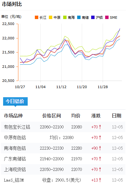 鋁錠價格2025-12-05.jpg