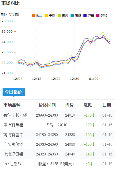 鋁錠價格2026-1-16.png