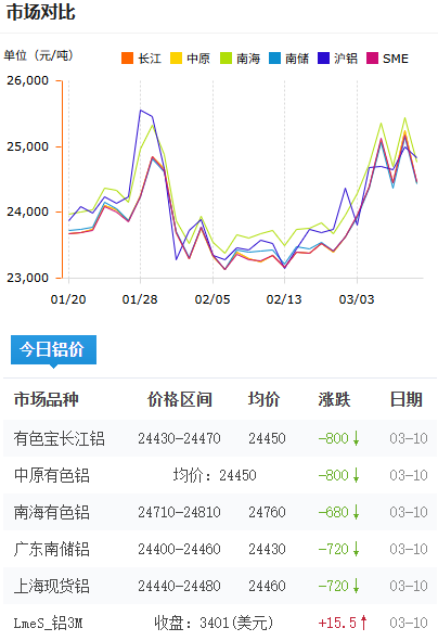 鋁錠價格今日鋁價2026-3-10.png