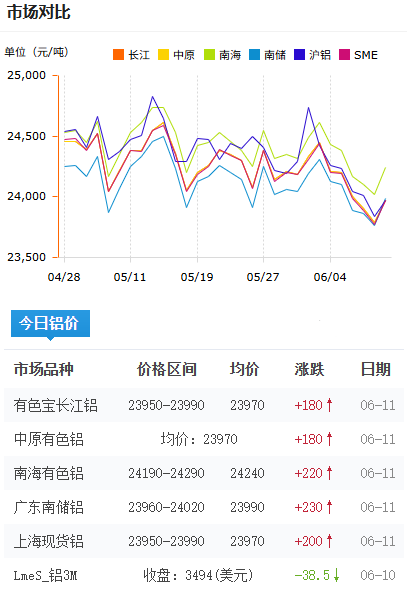 鋁錠價(jià)格今日鋁價(jià)2026-6-11.png