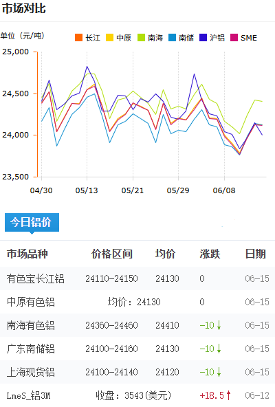 鋁錠價(jià)格今日鋁價(jià)2026-6-15.png